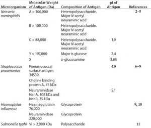 Table 1: General polysaccharide antigen properties 