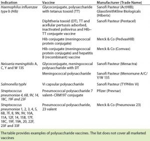 Table 2: Licensed carbohydrate-based vaccines (13) 