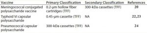 Table 3: Combination of technologies used for clarification of vaccines