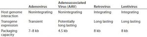 Table 1: Viral vectors 