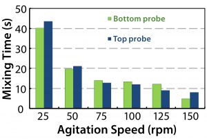 Figure 10: Mixing times determined using a conductivity method for the 200-L bioreactor 