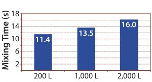 Figure 11: Mixing times determined using a pH method for Allegro STR bioreactor range 