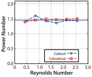 Figure 12: Computed impeller power numbers and Reynolds numbers 