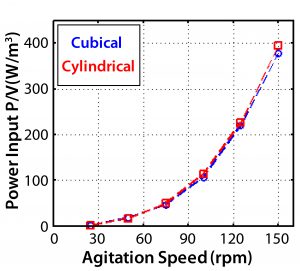 Figure 13: Theoretical specific power input at different agitation speeds 