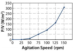 Figure 14: Specific power values and tip speeds at different agitation speeds 