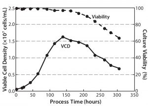 Figure 15: CHO-S viable cell densities and viabilities over time in an Allegro STR 200 bioreactor 