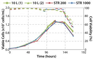 Figure 16: Cell culture performance and scalability 