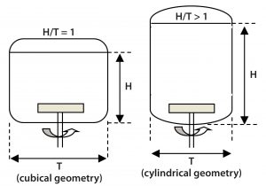 Figure 6: Aspect ratio of a square cross-section Allegro STR bioreactor compared with a cylindrical bioreactor of similar volume 