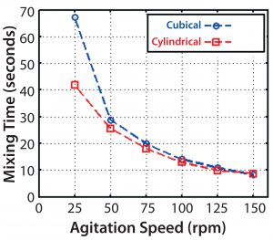 Figure 9: CFD-predicted mixing times versus agitation speed 