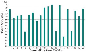 Figure 5: TNBS assay results for the 20 DoE runs show the percentages of blocked amines. 