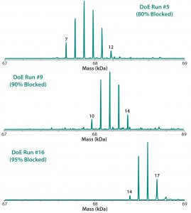 Figure 6: ESI-MS infusion assays results for three of the 20 DoE runs (Figure 5) show good agreement with the percentage of blocked amine results obtained from the TNBS assays. 