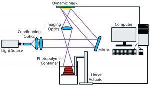 Figure 3: Schematic of the stereolithography (vat photopolymerization) process (25)