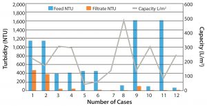 Figure 2: General depth filter performance for clarification of harvest 