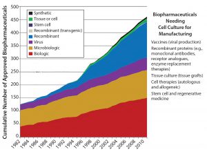 Figure 1: The number of cell culture-based products is growing