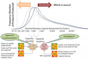 Figure 2: Decision on design capacity is influenced by projected demand and uncertainty. 