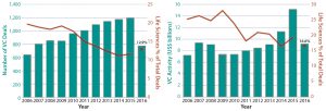 Figure 1: US venture-capital (VC) activity has seen a slight resurgence (left) this year, although dollars invested (right) remain relatively low. For this discussion, life sciences covers pharmaceutical and biotechnology, healthcare devices, and related supplies — as a percentage in red of total VC deals in orange. 