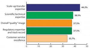 Figure 1: Top “strength” attributes required for India’s biologics companies to expand globally (selected responses from BioPlan Associates’ India Global Biopharma Center survey, June–August 2016) 