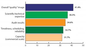 Figure 2: Top future attributes required for biologics companies in India (selected responses from BioPlan Associates’ India Global Biopharma Center survey, June–August 2016) 