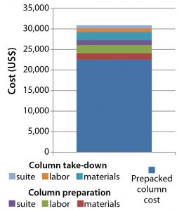 Figure 10: Cost of procuring and preparing a prepacked 30-cm OPUS column ready for use in a GMP facility 