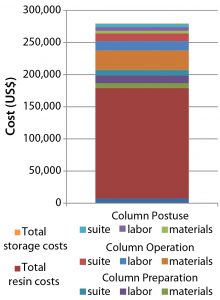 Figure 11: Cost of a 30-cm × 12-cm glass column self-packed with an alternative protein A affinity resin ready for use in a GMP facility 