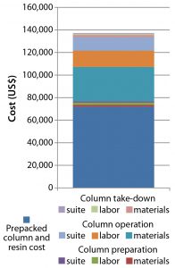 Figure 12: Cost of procuring a prepacked 30-cm × 12-cm OPUS column packed with CaptivA resin ready for use in a GMP facility 