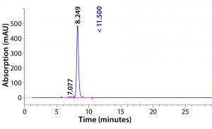 Figure 5: HPLC-SEC profile of CaptivA resin elution product 