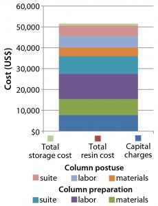  Figure 9: Cost of preparing a traditional 30-cm glass column ready for use in a GMP facility 