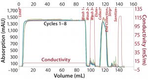 Figure 1: Overlay of CaptivA resin chromatograms 