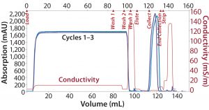 Figure 2: Overlaid chromatograms of alternative protein A affinity resin runs