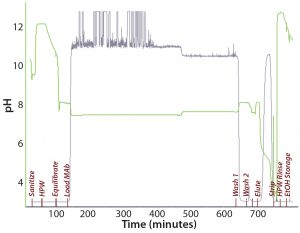 Figure 4: Chromatogram from purification of an IgG1 MAb on a 30 × 12 cm OPUS column packed with CaptivA resin 