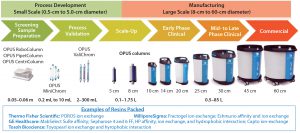 Figure 8: The range of OPUS prepacked columns for process development to manufacturing of biological products; from 1.2 cm to 45 cm in diameter, they can be packed at different bed heights with nearly any choice of chromatography media 