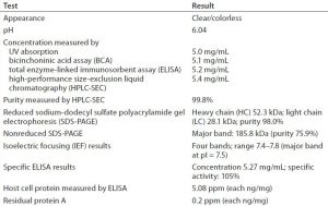 Table 10: Analysis of quality metrics for a purified IgG1 MAb 