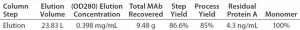 Table 11: CaptivA resin elution concentration and yield for an IgG2a MAb 