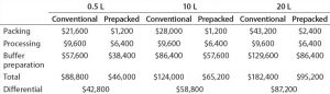 Table 7: Cost and savings summary comparison 