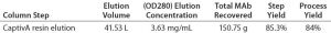 Table 8: CaptivA resin elution concentration and yield for an IgG1 MAb 