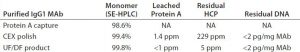 Table 9: Quality attributes of a purified IgG1 MAb with CaptivA resin in a prepacked OPUS column as the capture step 