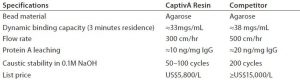 Table 1: Properties of CaptivA resin compared with a leading protein A affinity resin 