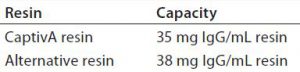 Table 2: Dynamic binding capacities (DBCs) for CaptivA resin and an alternative protein A affinity resin 