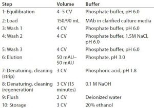 Table 3: Process-based cycling study 