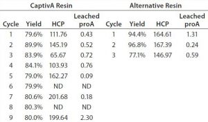 Table 4: Comparative results from cycling two protein A affinity resins 