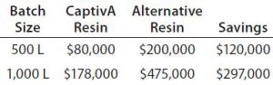 Table 5: Economic advantage provided by CaptivA resin in the MAb capture step 