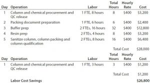 Table 6: Labor cost savings of a prepacked, single-use column compared with a conventional chromatography process (10 L) 