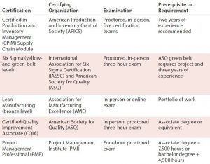 Table 1: An example of courses that align with professional certifications offered by industry organizations 