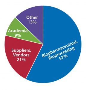 Figure 1A: Survey respondents represent a number of different organization types 