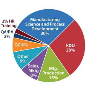 Figure 1B: Survey respondents represent a number of different job functions 