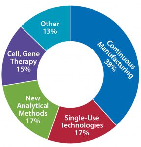 Figure 2: Emerging technologies that pose the biggest challenge to companies with respect to learning and development 