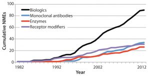 Figure 2: Growing number of new molecular entity (NME) biological products in the United States as an illustration of potential global growth (3) 