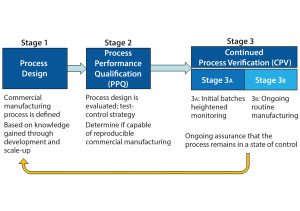 Figure 1: The three stages of process validation as defined by FDA’s 2011 guidance for industry on “Process Validation: General Principles and Practices"