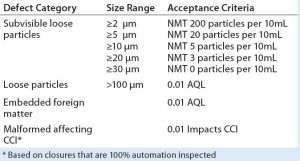 Table 2: User-requirements specification based on ISO 8871-3; NMT = not more than; AQL = acceptable quality limit; CCI = container–closure integrity