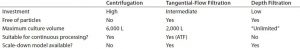 Table 2: Comparing single-use harvest clarification techniques 